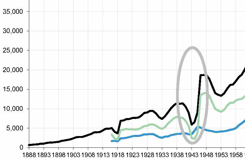 UW Enrollments, 1888-1958 (total, black line; men, green; women, blue). Graph shows surge in male undergraduates in the mid-40's.