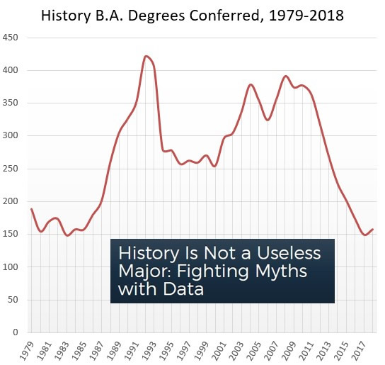 Image from "Why Study History?," American Historical Association. Graph shows trends of students getting BAs in History.
